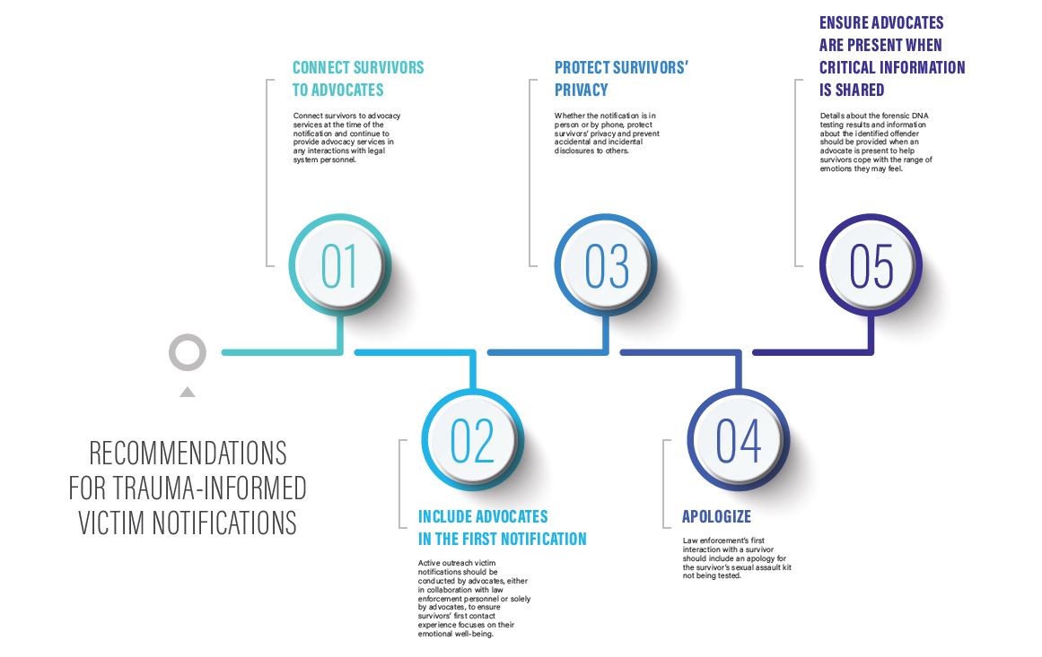 Graphic showing the 5 recommendations for trauma-informed victim notifications